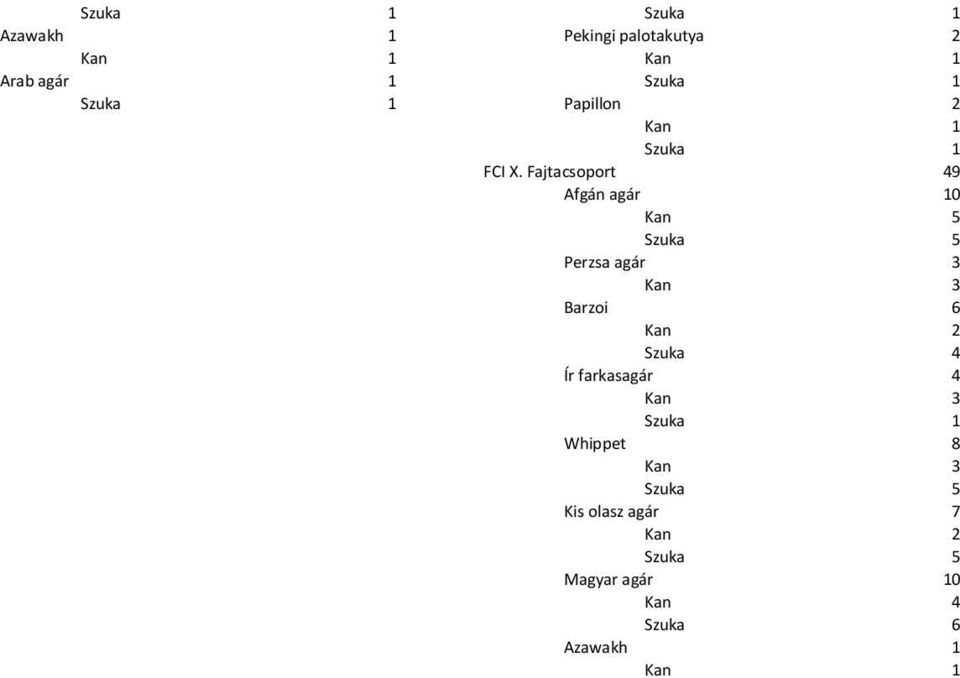 Fajtacsoport 49 Afgán agár 10 Kan 5 Szuka 5 Perzsa agár 3 Kan 3 Barzoi 6 Kan 2