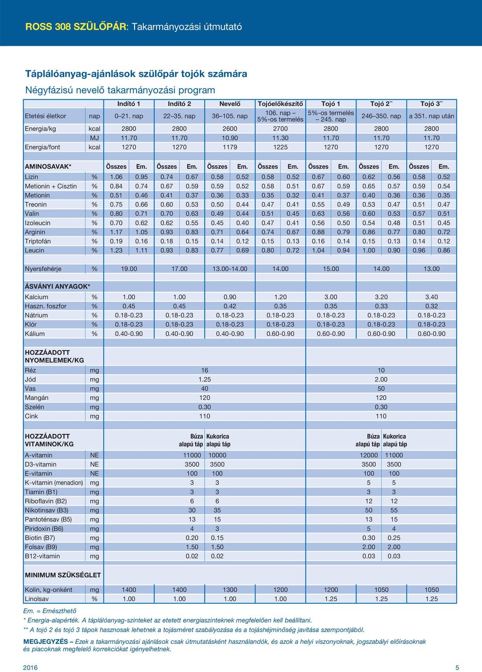 70 10.90 11.30 11.70 11.70 11.70 Energia/font kcal 1270 1270 1179 1225 1270 1270 1270 AMINOSAVAK* Összes Em. Összes Em. Összes Em. Összes Em. Összes Em. Összes Em. Összes Em. Lizin % 1.06 0.95 0.74 0.