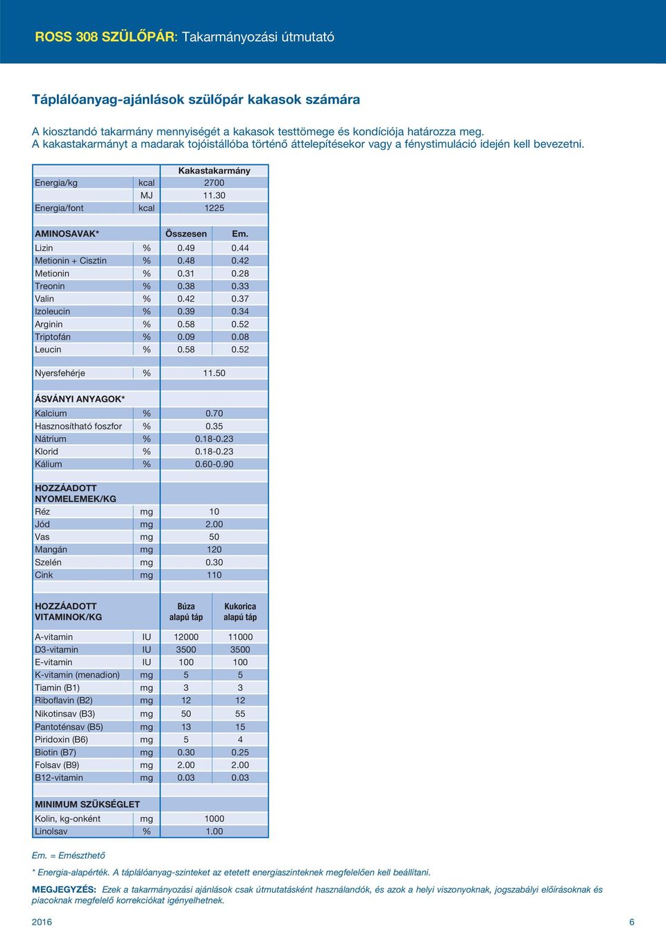 30 Energia/font kcal 1225 AMINOSAVAK* Összesen Em. Lizin % 0.49 0.44 Metionin + Cisztin % 0.48 0.42 Metionin % 0.31 0.28 Treonin % 0.38 0.33 Valin % 0.42 0.37 Izoleucin % 0.39 0.34 Arginin % 0.58 0.