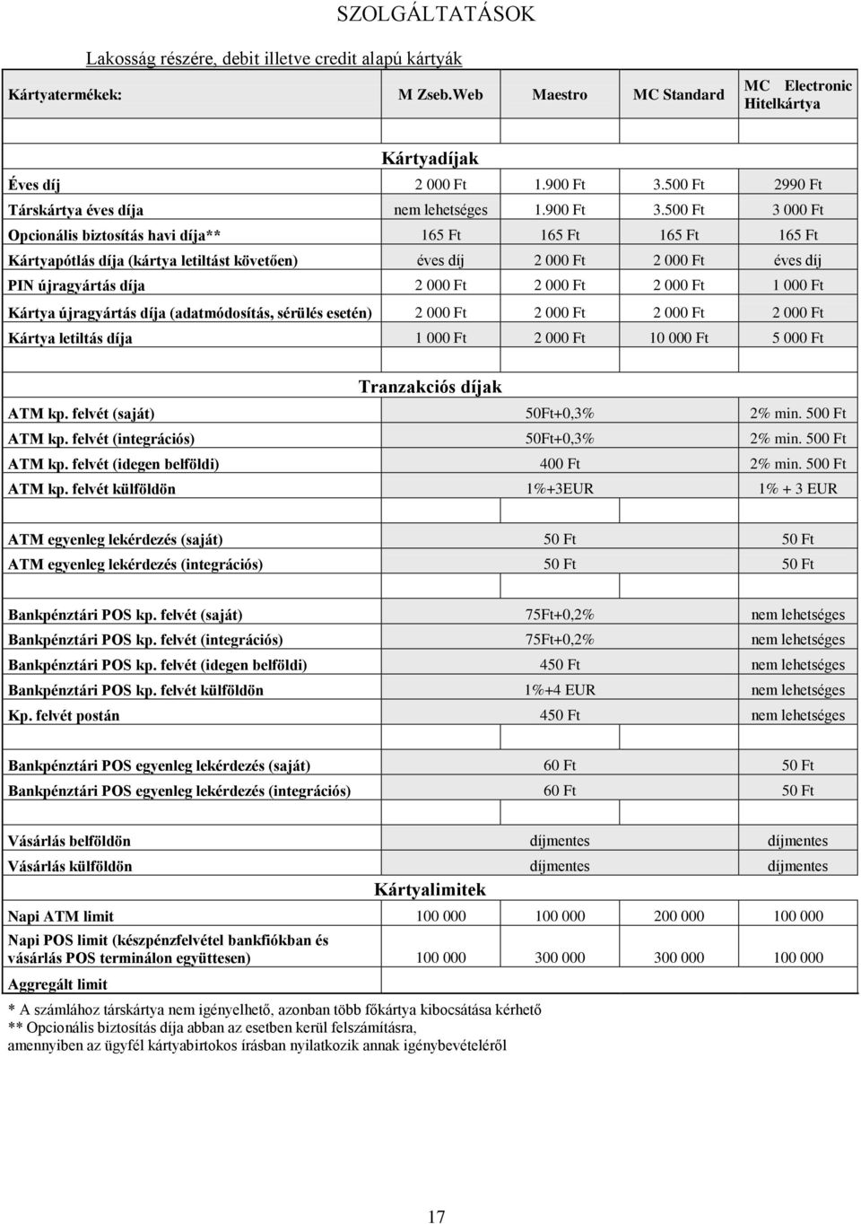 50 3 00 Opcionális biztosítás havi díja** 165 Ft 165 Ft 165 Ft 165 Ft Kártyapótlás díja (kártya letiltást követően) éves díj 2 00 2 00 éves díj PIN újragyártás díja 2 00 2 00 2 00 1 00 Kártya