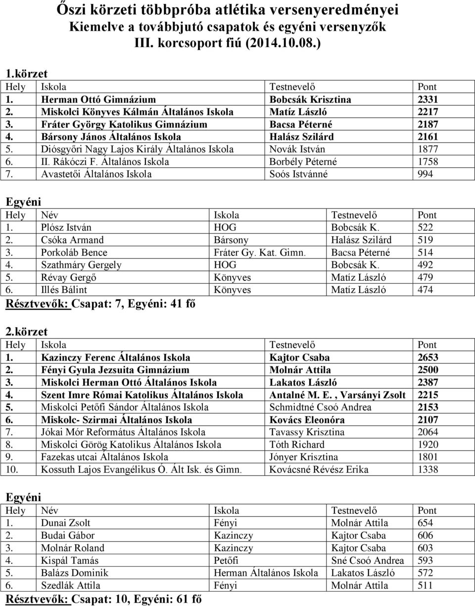 Általános Iskola Borbély Péterné 1758 7. Avastetői Általános Iskola Soós Istvánné 994 1. Plósz István HOG Bobcsák K. 522 2. Csóka Armand Bársony Halász Szilárd 519 3. Porkoláb Bence Fráter Gy. Kat.