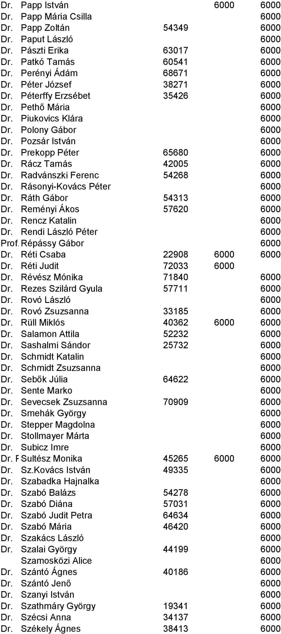 Rácz Tamás 42005 6000 Dr. Radvánszki Ferenc 54268 6000 Dr. Rásonyi-Kovács Péter 6000 Dr. Ráth Gábor 54313 6000 Dr. Reményi Ákos 57620 6000 Dr. Rencz Katalin 6000 Dr. Rendi László Péter 6000 Prof.