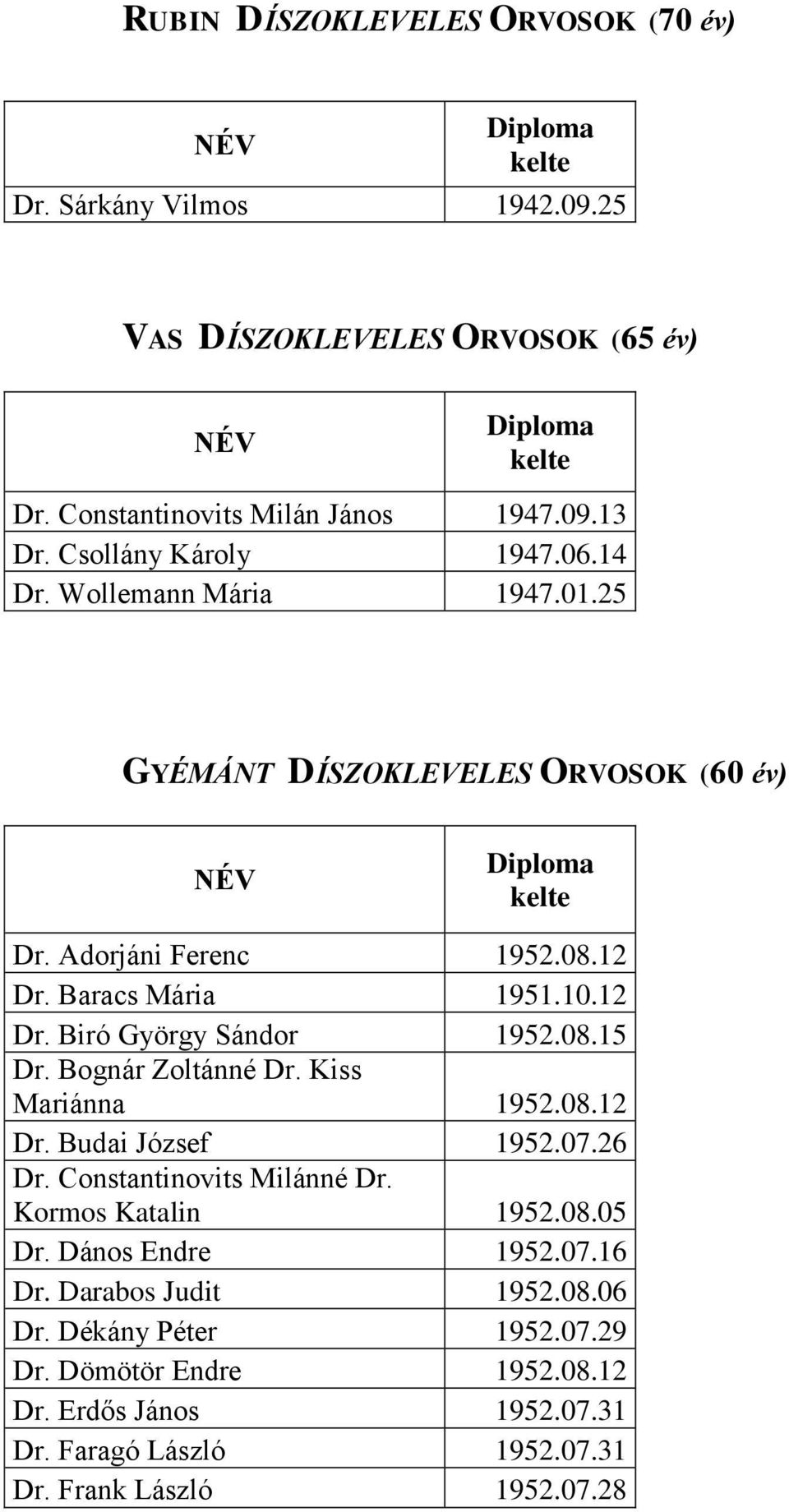 08.15 Dr. Bognár Zoltánné Dr. Kiss Mariánna 1952.08.12 Dr. Budai József 1952.07.26 Dr. Constantinovits Milánné Dr. Kormos Katalin 1952.08.05 Dr. Dános Endre 1952.07.16 Dr.