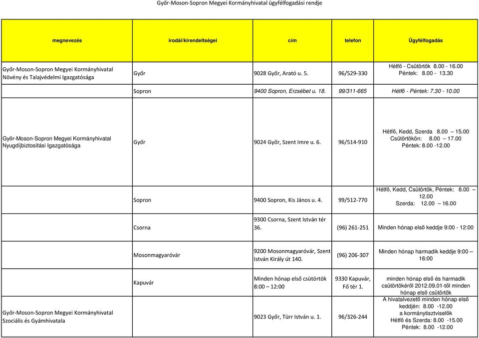 00 Sopron 9400 Sopron, Kis János u. 4. 99/512-770 Hétfő, Kedd, Csütörtök, Péntek: 8.00 12.00 Szerda: 12.00 16.00 Csorna 9300 Csorna, Szent István tér 36.