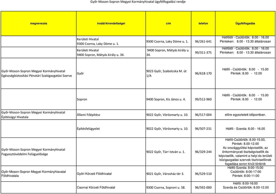 út 1/A 96/618-170 Hétfő - Csütörtök: 8.00-15.00 Péntek: 8.00-12.00 Sopron 9400 Sopron, Kis János u. 4. 99/512-960 Hétfő - Csütörtök: 8.00-15.00 Péntek: 8.00-12.00 Építésügyi Hivatala Állami Főépítész 9022 Győr, Vörösmarty u.