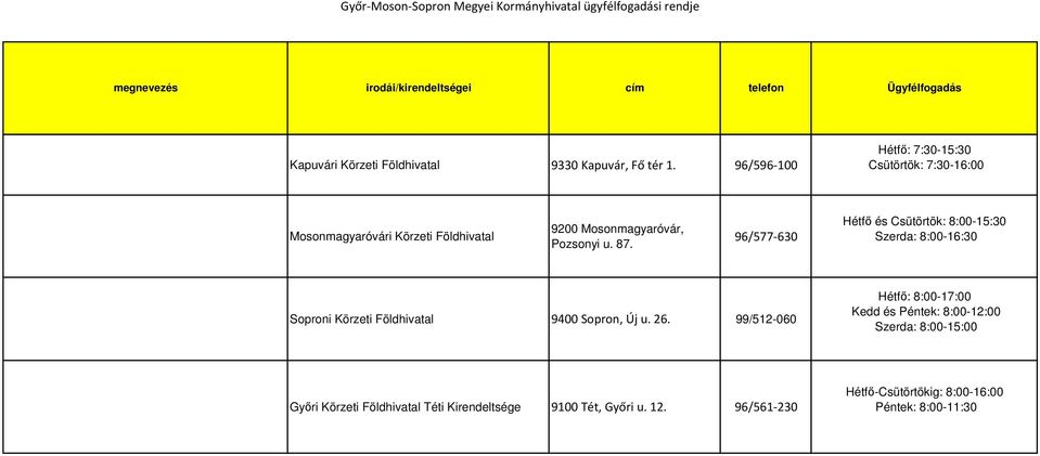 96/577-630 Hétfő és Csütörtök: 8:00-15:30 Szerda: 8:00-16:30 Soproni Körzeti Földhivatal 9400 Sopron, Új u. 26.