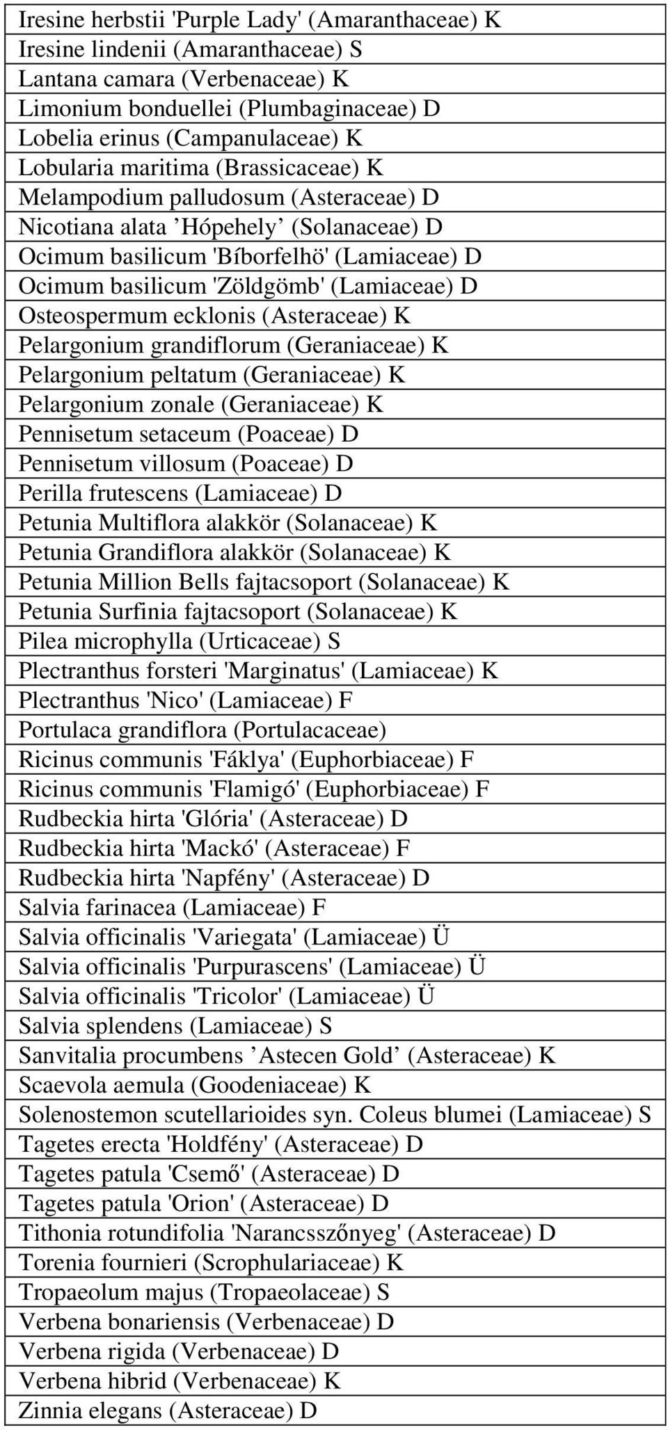 Osteospermum ecklonis (Asteraceae) K Pelargonium grandiflorum (Geraniaceae) K Pelargonium peltatum (Geraniaceae) K Pelargonium zonale (Geraniaceae) K Pennisetum setaceum (Poaceae) D Pennisetum