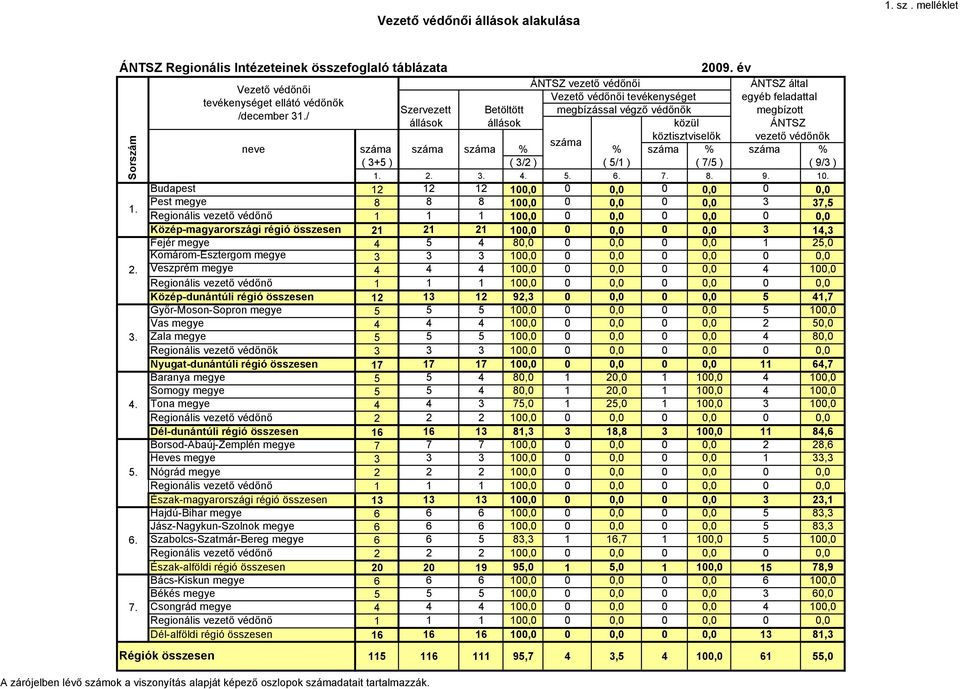 állások állások közül ÁNTSZ köztisztviselők vezető védőnők neve % % % % ( 3+5 ) ( 3/2 ) ( 5/1 ) ( 7/5 ) ( 9/3 ) 2. 3. 4. 5. 6. 7. 8. 9. 10.