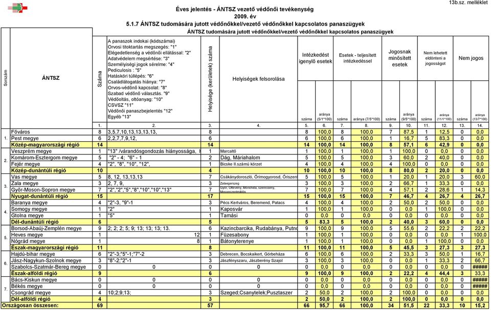 titoktartás megszegés: "1" Elégedetlenség a védőnői ellátással: "2" Adatvédelem megsértése: "3" Személyiségi jogok sérelme: "4" Pediculosis : "5" Hatásköri túllépés: "6" Családlátogatás hiánya: "7"