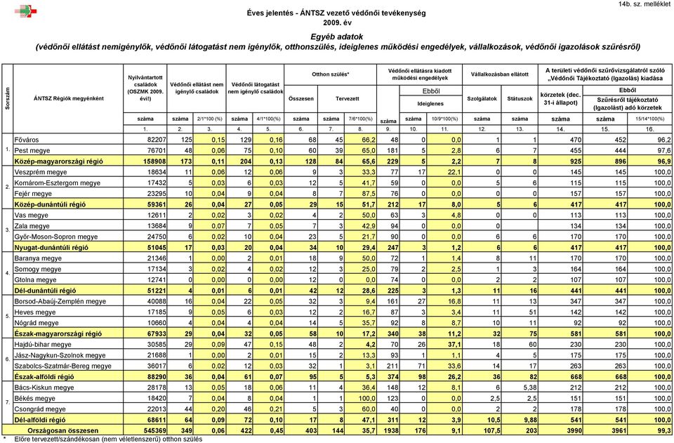 résről) 14b. sz. melléklet ÁNTSZ Régiók megyénként Nyilvántartott családok (OSZMK 2009. évi!