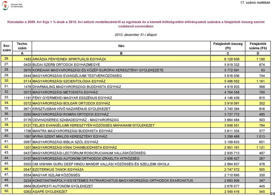 0114 MAGYARORSZÁGI SZCIENTOLÓGIA EGYHÁZ 5 496 052 1 161 31. 1476 DHARMALING MAGYARORSZÁGI BUDDHISTA EGYHÁZ 4 919 933 568 32. 0073 MAGYARORSZÁGI METODISTA EGYHÁZ 4 704 558 700 33.