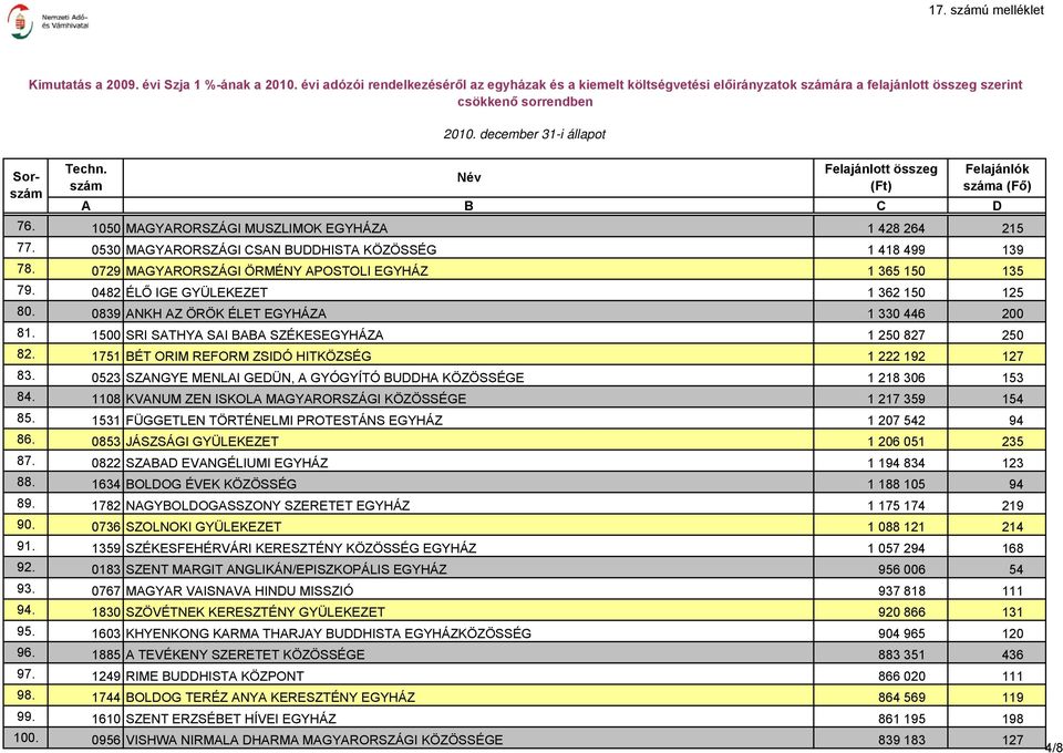 1751 BÉT ORIM REFORM ZSIDÓ HITKÖZSÉG 1 222 192 127 83. 0523 SZANGYE MENLAI GEDÜN, A GYÓGYÍTÓ BUDDHA KÖZÖSSÉGE 1 218 306 153 84. 1108 KVANUM ZEN ISKOLA MAGYARORSZÁGI KÖZÖSSÉGE 1 217 359 154 85.