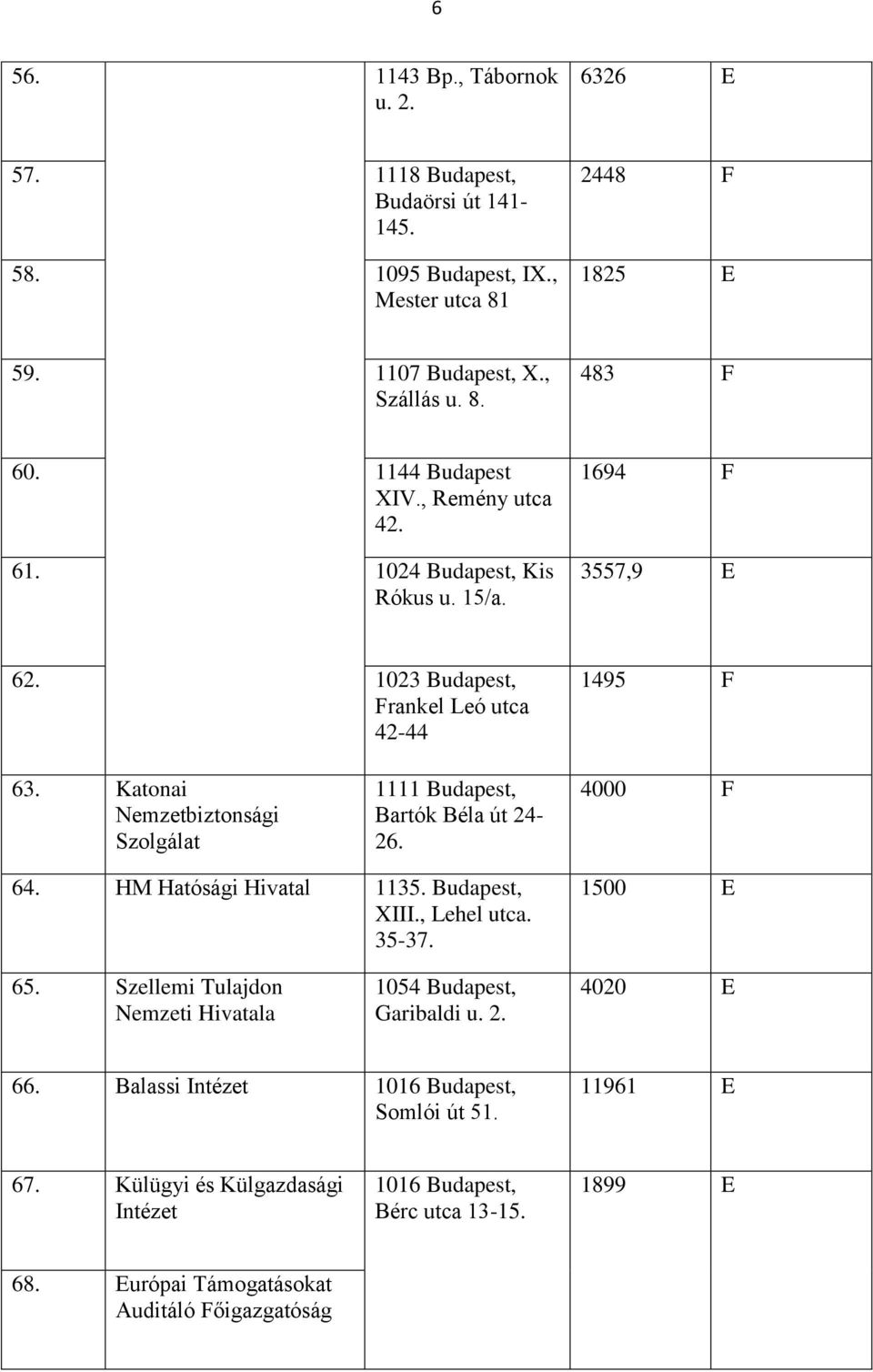 Katonai Nemzetbiztonsági Szolgálat 1111 Budapest, Bartók Béla út 24-26. 4000 F 64. HM Hatósági 1135. Budapest, XIII., Lehel utca. 35-37. 1500 E 65.