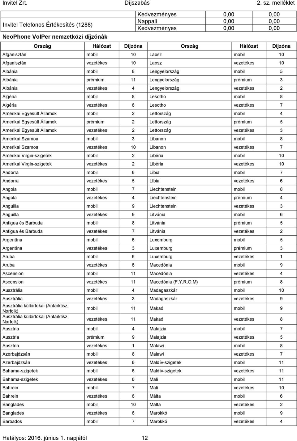 Lesotho vezetékes 7 Amerikai Egyesült Államok mobil 2 Lettország mobil 4 Amerikai Egyesült Államok prémium 2 Lettország prémium 5 Amerikai Egyesült Államok vezetékes 2 Lettország vezetékes 3 Amerikai