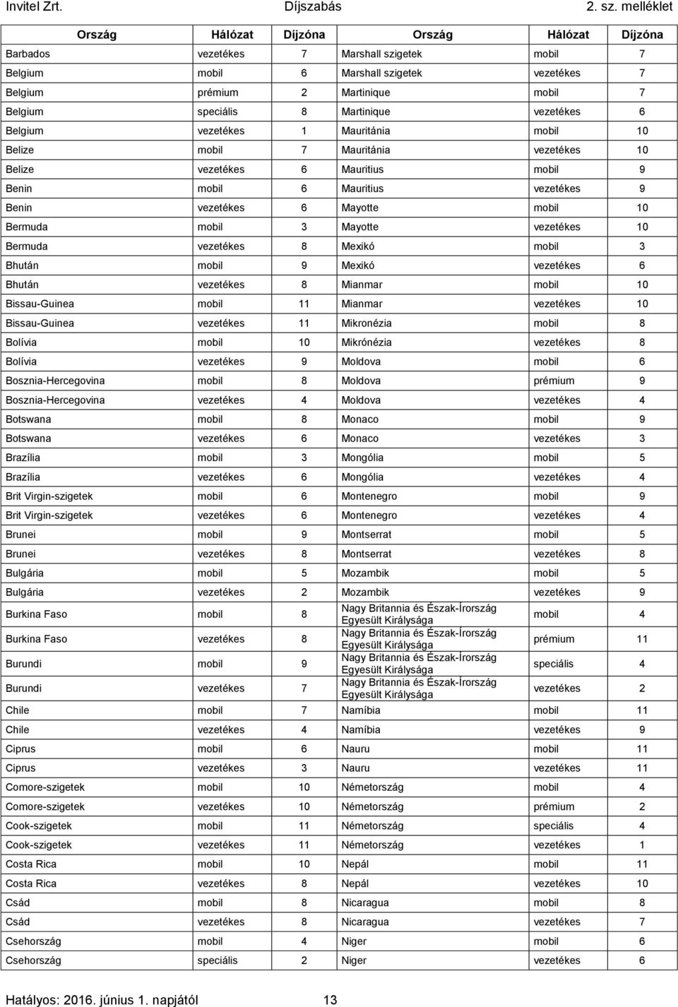 Mayotte mobil 10 Bermuda mobil 3 Mayotte vezetékes 10 Bermuda vezetékes 8 Mexikó mobil 3 Bhután mobil 9 Mexikó vezetékes 6 Bhután vezetékes 8 Mianmar mobil 10 Bissau-Guinea mobil 11 Mianmar vezetékes