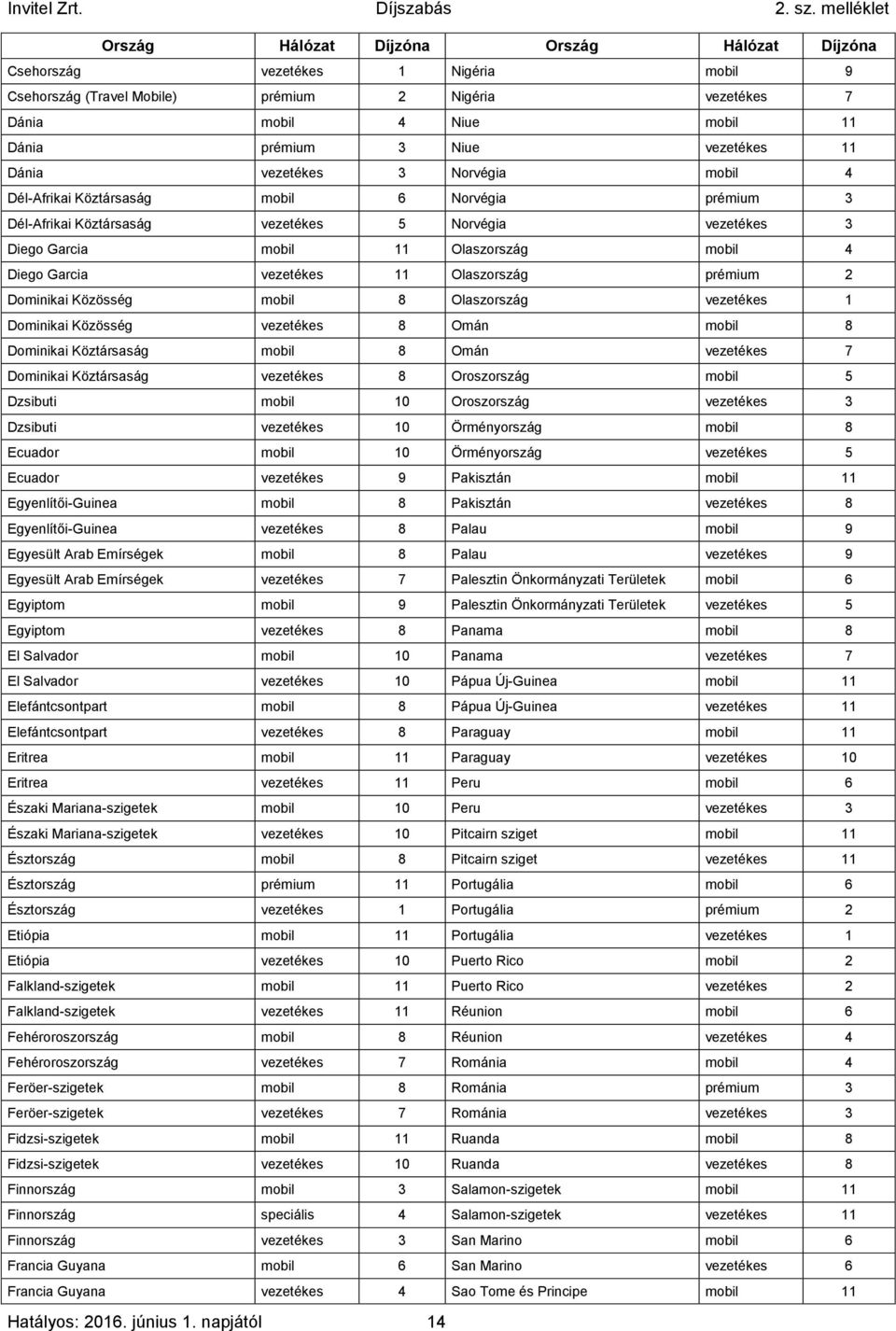 Diego Garcia vezetékes 11 Olaszország prémium 2 Dominikai Közösség mobil 8 Olaszország vezetékes 1 Dominikai Közösség vezetékes 8 Omán mobil 8 Dominikai Köztársaság mobil 8 Omán vezetékes 7 Dominikai