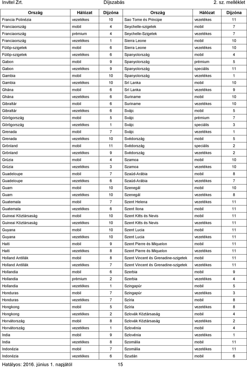 Spanyolország prémium 5 Gabon vezetékes 9 Spanyolország speciális 11 Gambia mobil 10 Spanyolország vezetékes 1 Gambia vezetékes 10 Srí Lanka mobil 10 Ghána mobil 6 Srí Lanka vezetékes 9 Ghána