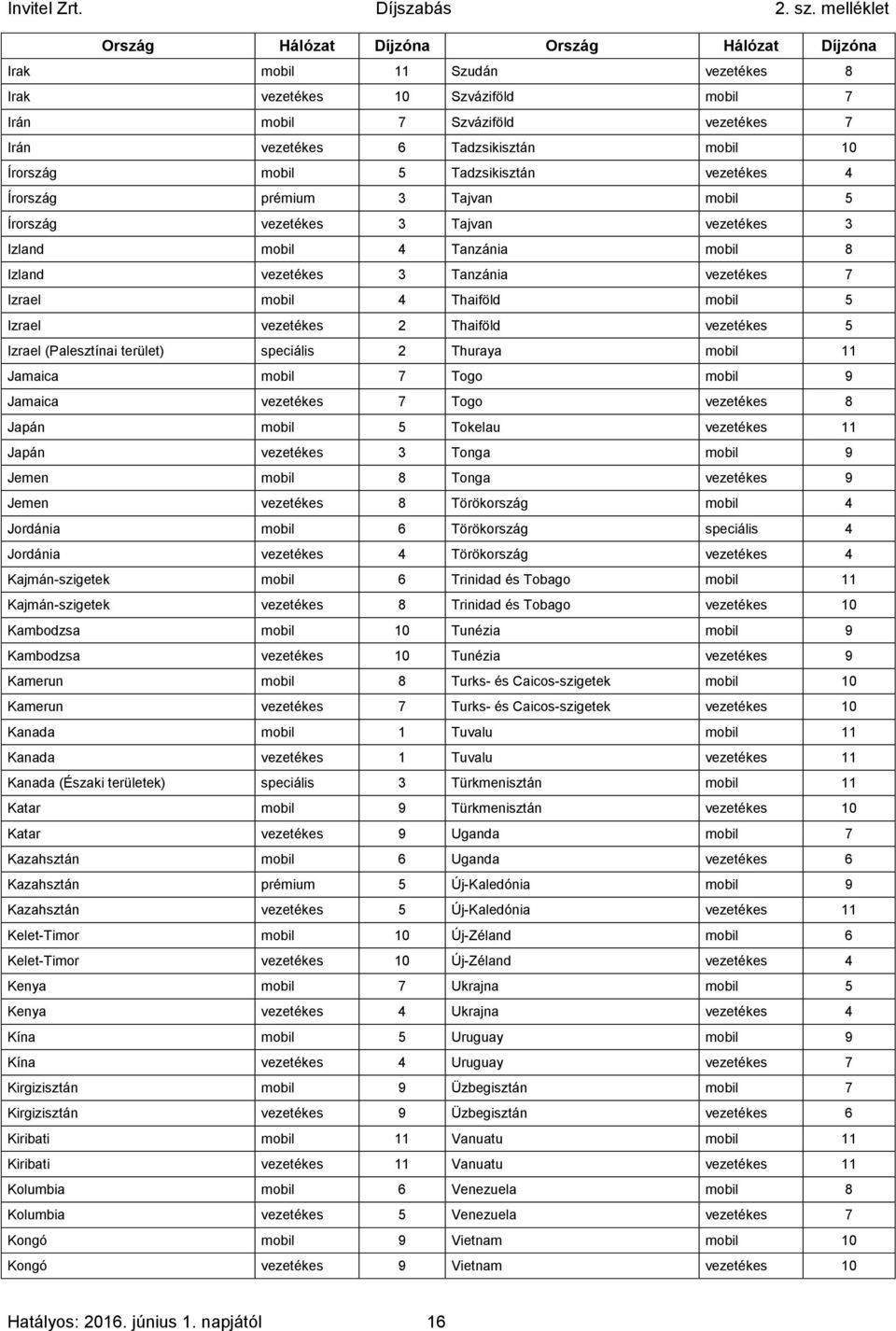 mobil 4 Thaiföld mobil 5 Izrael vezetékes 2 Thaiföld vezetékes 5 Izrael (Palesztínai terület) speciális 2 Thuraya mobil 11 Jamaica mobil 7 Togo mobil 9 Jamaica vezetékes 7 Togo vezetékes 8 Japán