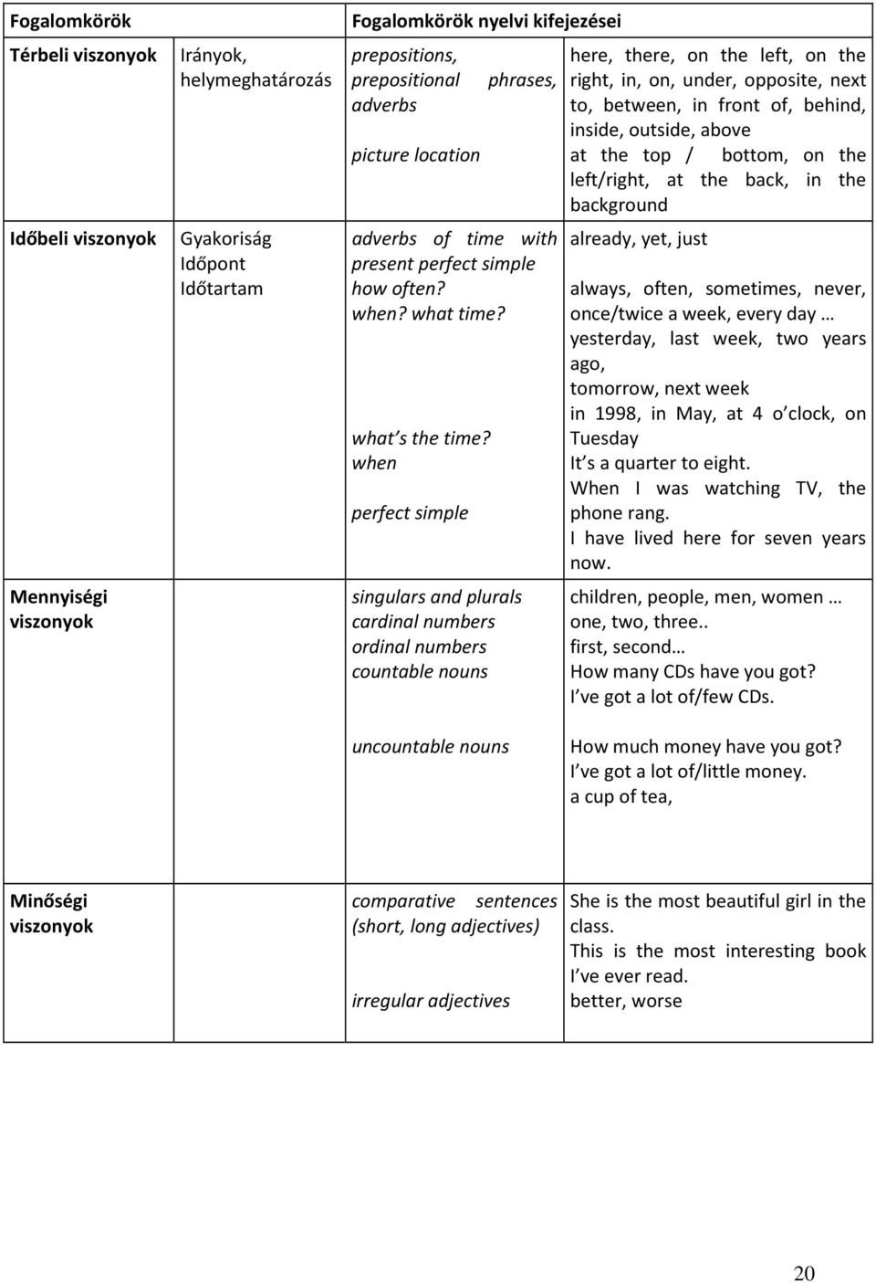 when perfect simple singulars and plurals cardinal numbers ordinal numbers countable nouns here, there, on the left, on the right, in, on, under, opposite, next to, between, in front of, behind,