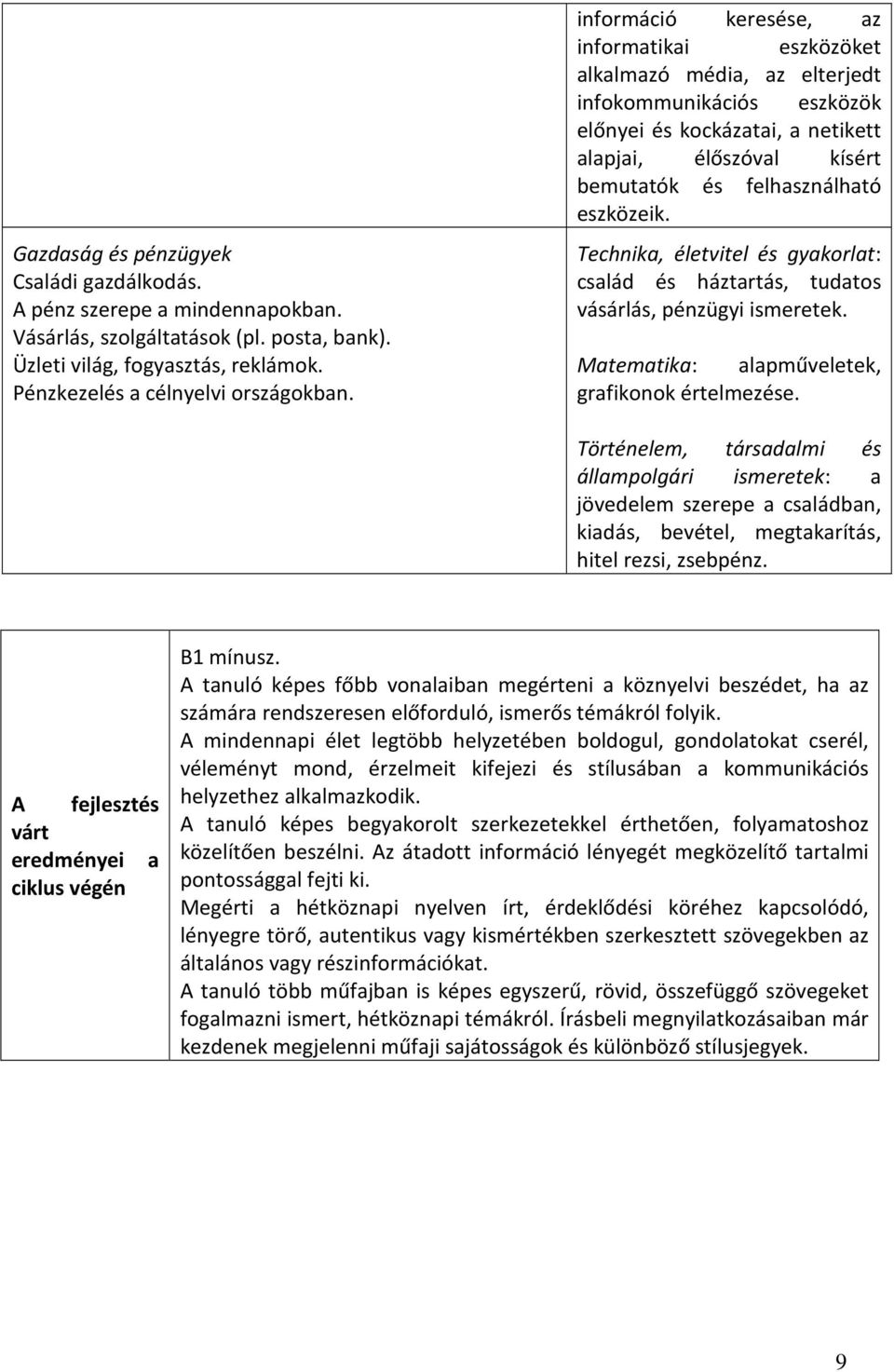 eszközeik. Technika, életvitel és gyakorlat: család és háztartás, tudatos vásárlás, pénzügyi ismeretek. Matematika: alapműveletek, grafikonok értelmezése.