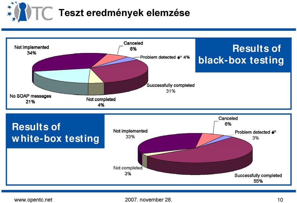 Results of white-box testing
