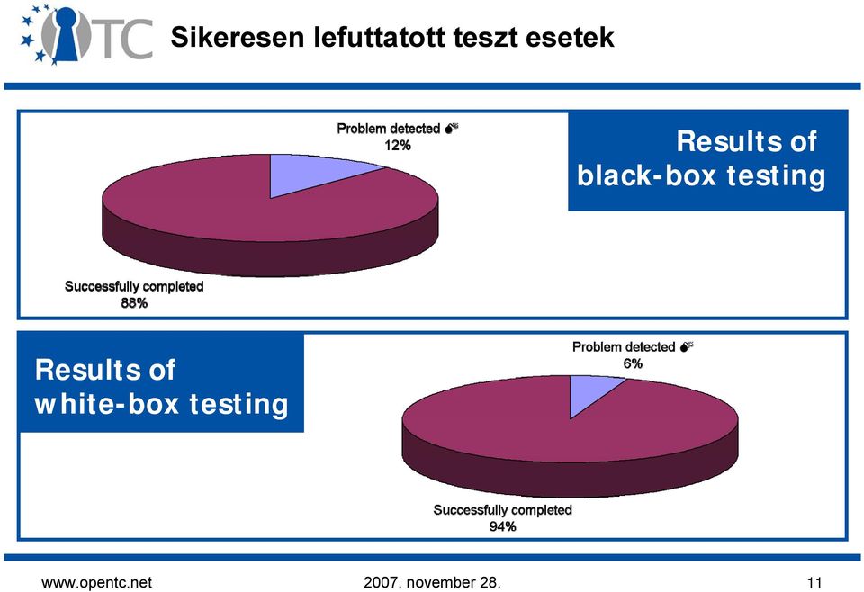 testing Results of white-box