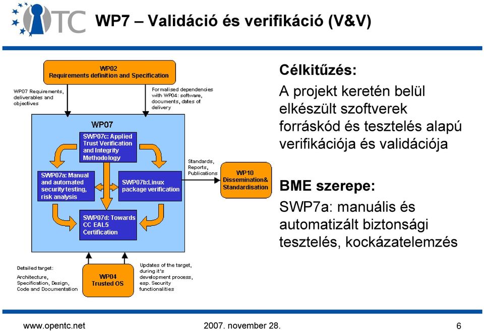 verifikációja és validációja BME szerepe: SWP7a: manuális és