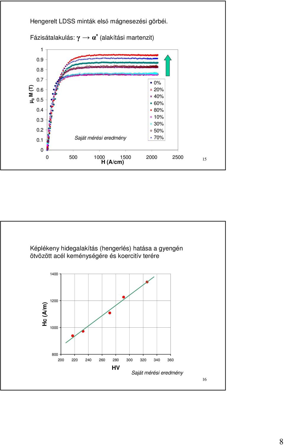 1 Saját mérési eredmény % 2% 4% 6% 8% 1% 3% 5% 7% 5 1 15 2 25 H (A/cm) 15 Képlékeny