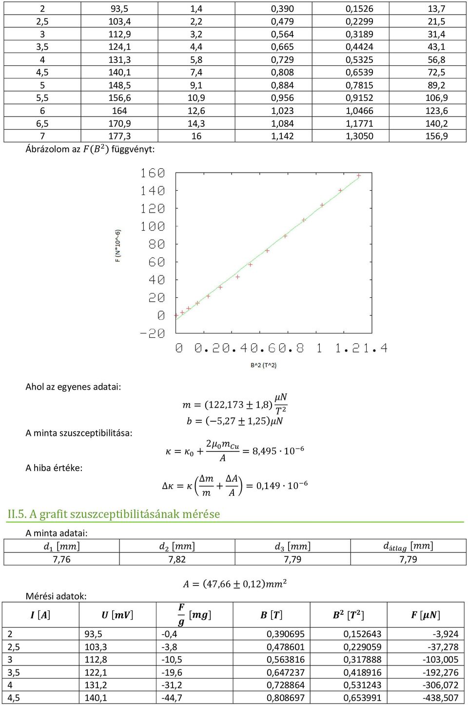 egyenes adatai: A minta szuszceptibilitása: A hiba értéke: II.5.