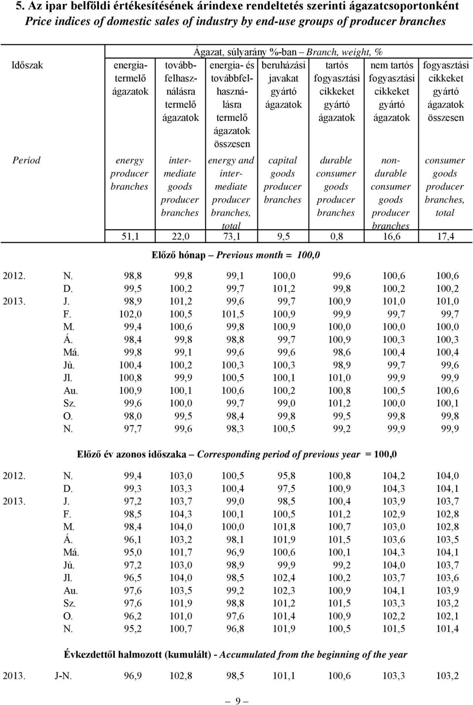 capital durable consumer nem tartós fogyasztási cikkeket gyártó nondurable consumer fogyasztási cikkeket gyártó összesen consumer, total 51,1 22,0 73,1 9,5 0,8 16,6 17,4 Előző hónap Previous month =