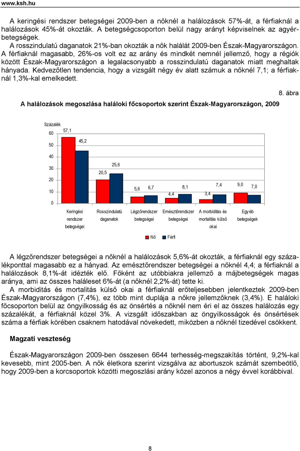 A férfiaknál magasabb, 26%-os volt ez az arány és mindkét nemnél jellemző, hogy a régiók között Észak-Magyarországon a legalacsonyabb a rosszindulatú daganatok miatt meghaltak hányada.