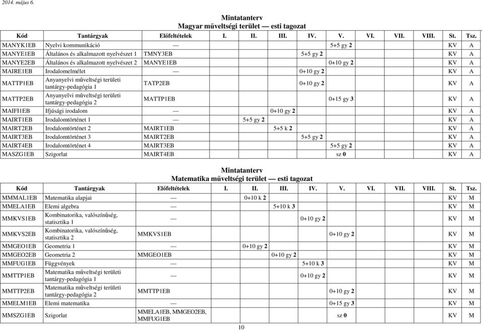 Ifjúsági irodalom 0+10 gy 2 KV A MAIRT1EB Irodalomtörténet 1 5+5 gy 2 KV A MAIRT2EB Irodalomtörténet 2 MAIRT1EB 5+5 k 2 KV A MAIRT3EB Irodalomtörténet 3 MAIRT2EB 5+5 gy 2 KV A MAIRT4EB