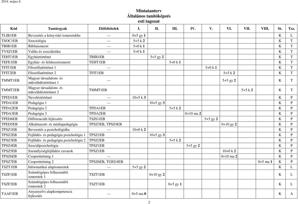 Magyar társadalom- és művelődéstörténet 1 5+5 gy 2 K T TMMT2EB Magyar társadalom- és művelődéstörténet 2 TMMT1EB 5+5 k 2 K T TPED1EB Neveléstörténet 10+5 k 3 K P TPDA1EB Pedagógia 1 10+5 gy 3 K P