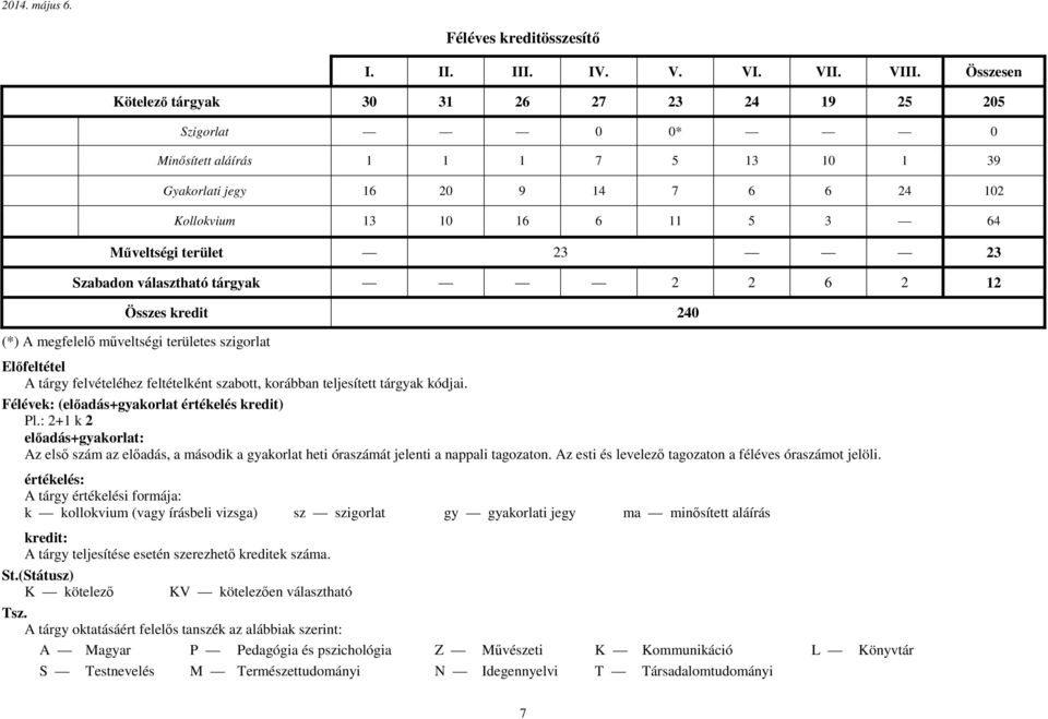 terület 23 23 Szabadon választható tárgyak 2 2 6 2 12 Összes kredit 240 (*) A megfelelő műveltségi területes szigorlat Előfeltétel A tárgy felvételéhez feltételként szabott, korábban teljesített