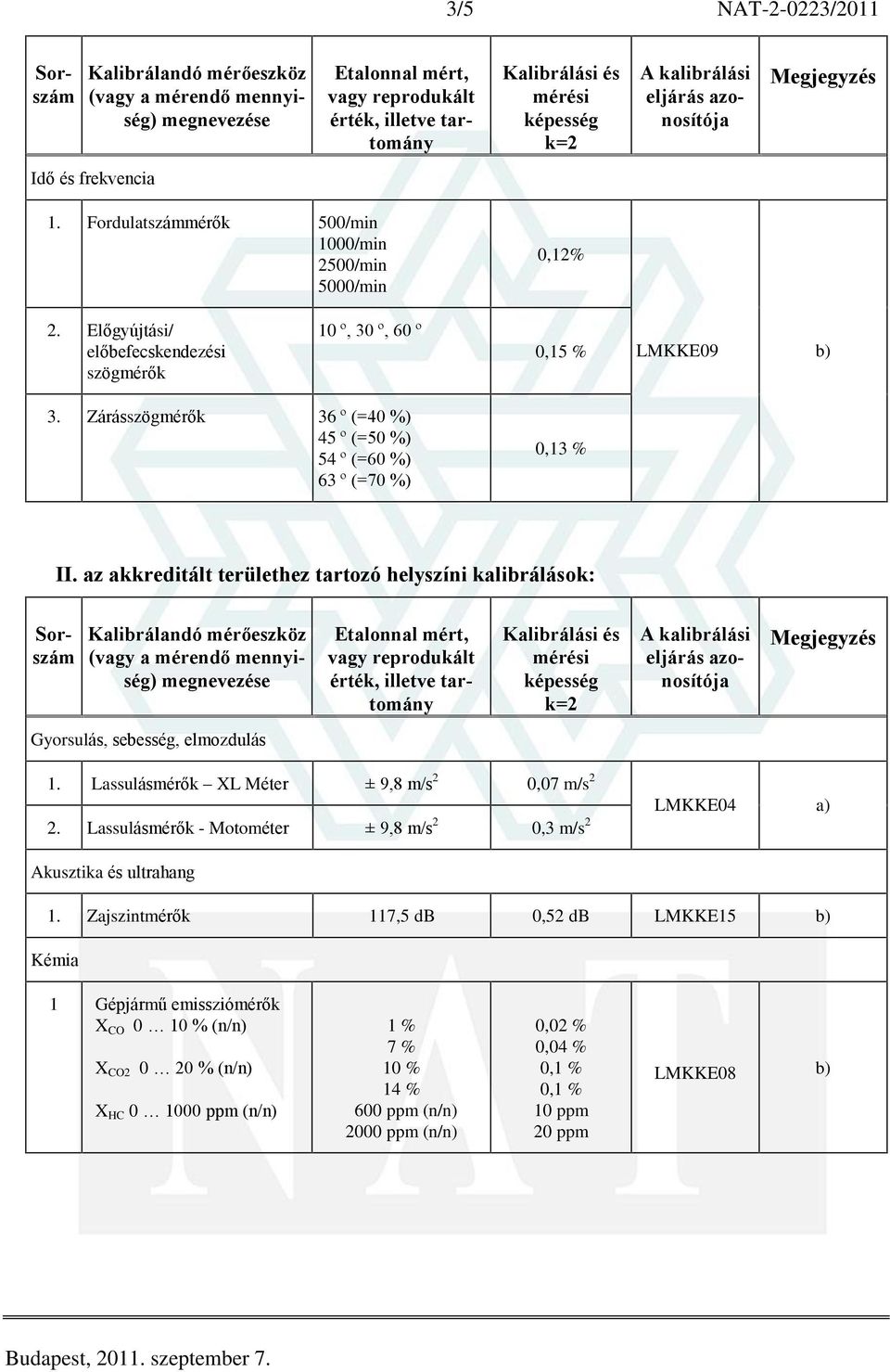 az akkreditált területhez tartozó helyszíni kalibrálások: Gyorsulás, sebesség, elmozdulás 1. Lassulásmérõk XL Méter ± 9,8 m/s 2 0,07 m/s 2 2.