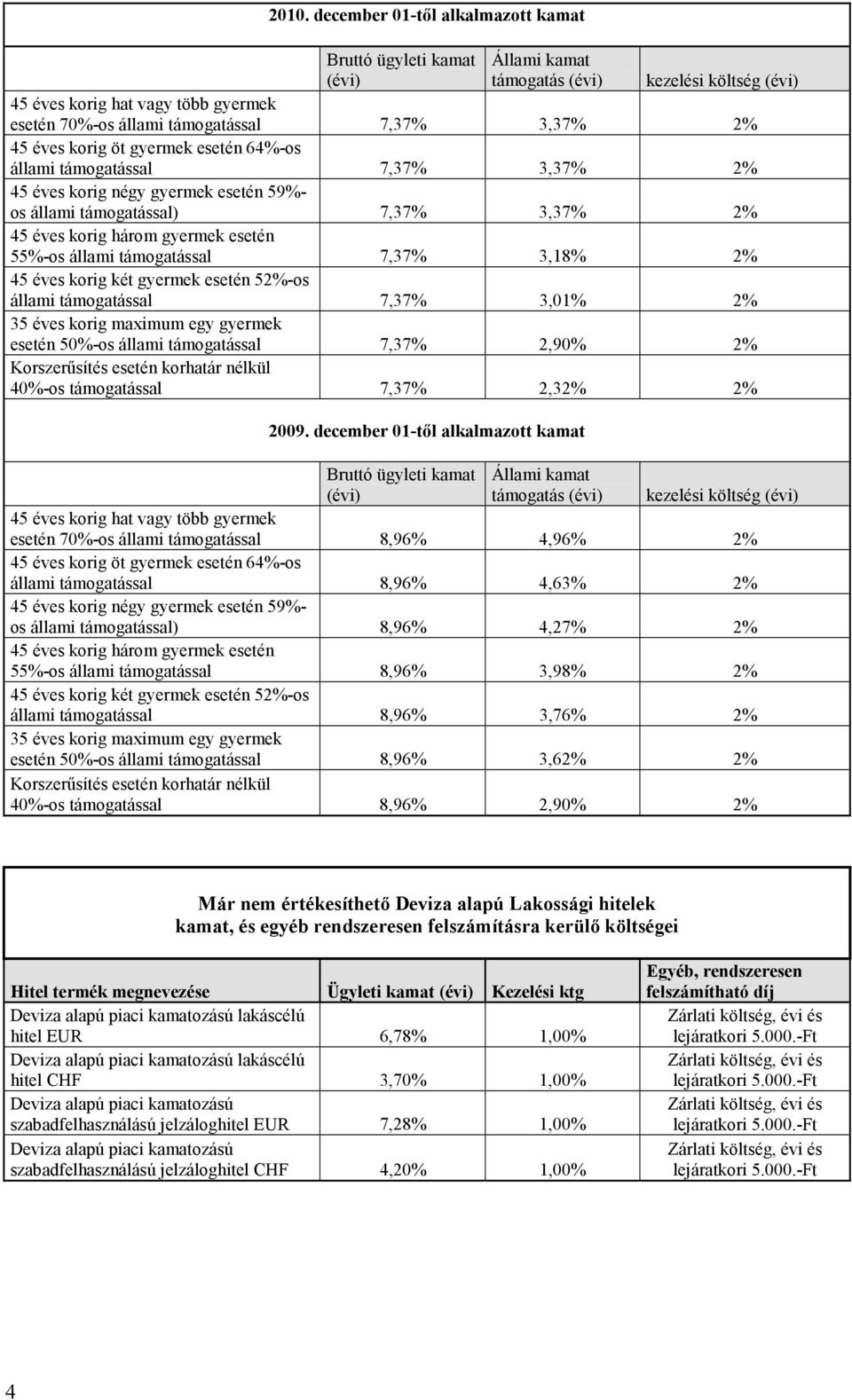 két gyermek esetén 52%-os állami támogatással 7,37% 3,01% 2% 35 éves korig maximum egy gyermek esetén 50%-os állami támogatással 7,37% 2,90% 2% Korszerősítés esetén korhatár nélkül 40%-os