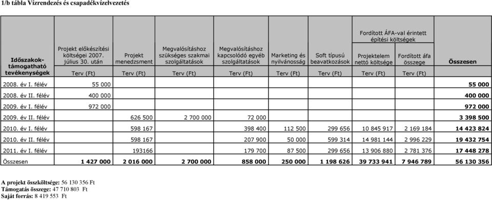 Terv (Ft) Terv (Ft) Terv (Ft) Terv (Ft) Terv (Ft) 2008. év I. félév 55 000 55 000 2008. év II. félév 400 000 400 000 2009. év I. félév 972 000 972 000 2009. év II. félév 626 500 2 700 000 72 000 3 398 500 2010.