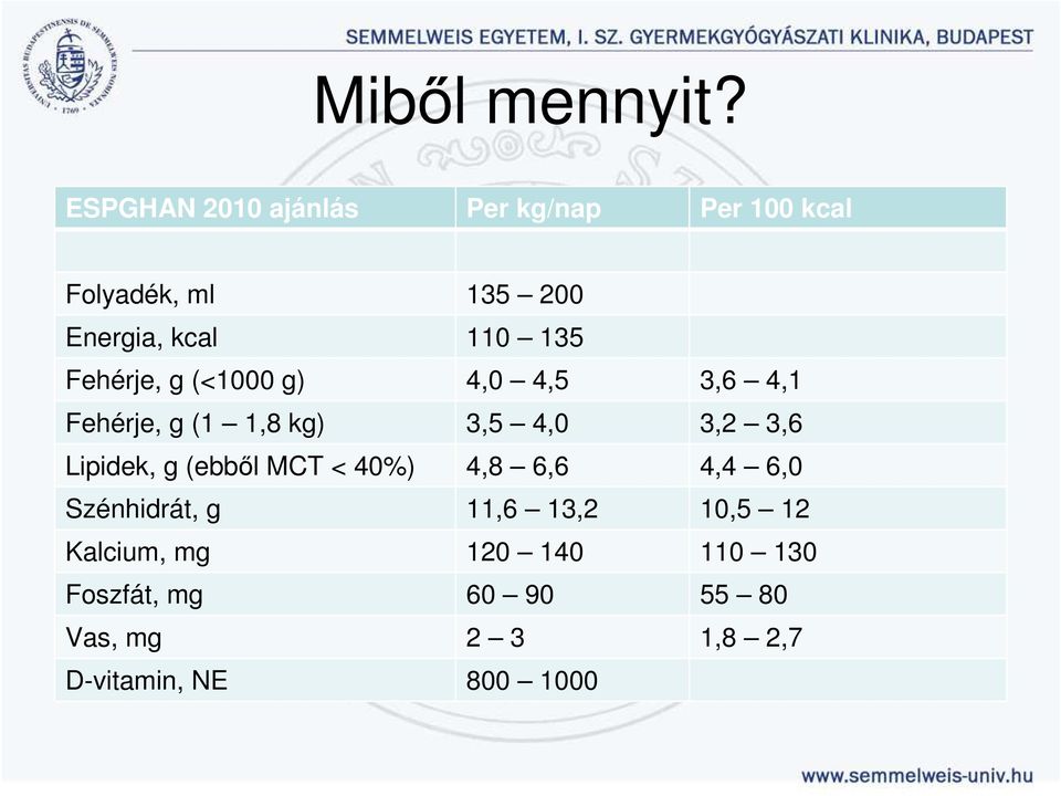 Fehérje, g (<1000 g) 4,0 4,5 3,6 4,1 Fehérje, g (1 1,8 kg) 3,5 4,0 3,2 3,6 Lipidek, g