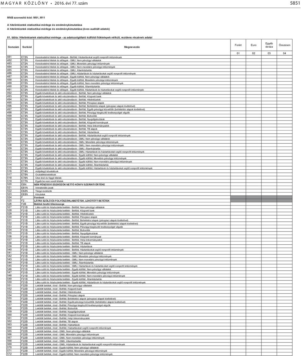 tábla: Hitelintézetek statisztikai mérlege - az adatszolgáltató külföldi fióktelepek nélküli, rezidens részének adatai Sorszám Sorkód Megnevezés Forint Euro Egyéb deviza Összesen 481 E72N