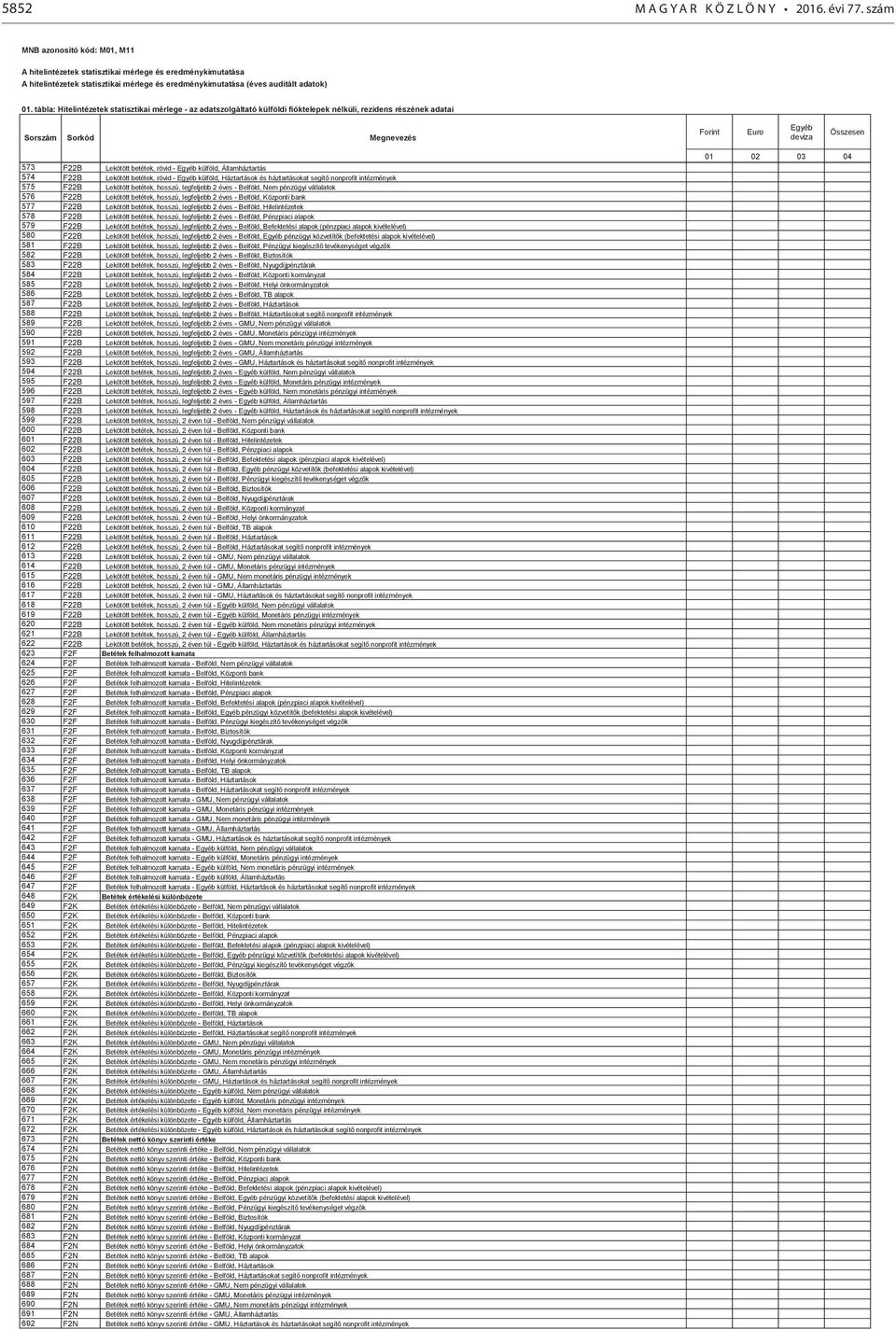 tábla: Hitelintézetek statisztikai mérlege - az adatszolgáltató külföldi fióktelepek nélküli, rezidens részének adatai Sorszám Sorkód Megnevezés Forint Euro Egyéb deviza Összesen 573 F22B Lekötött
