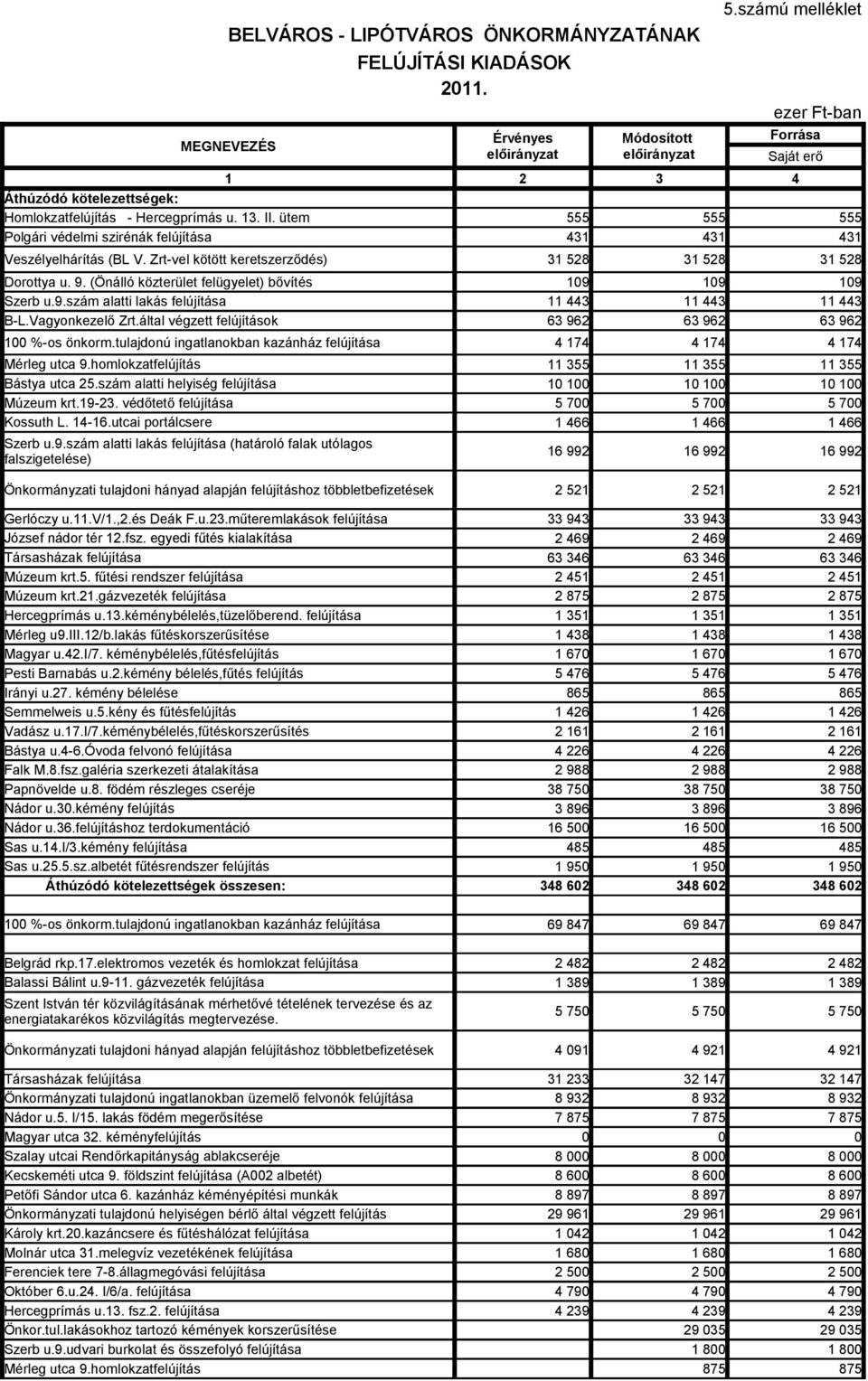 Vagyonkezelő Zrt.által végzett felújítások 63 962 63 962 63 962 100 %-os önkorm.tulajdonú ingatlanokban kazánház felújítása Mérleg utca 9.homlokzatfelújítás Bástya utca 25.