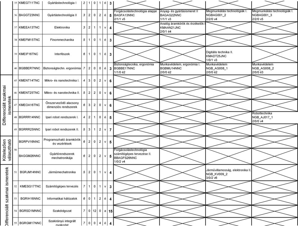 KMAAN1JNC //1 é 39 KMEIF1TNC Interfészek 1 é 3 BGBBER7NNC Biztonságtechn. ergonómia 7 é 3 1 Digitális technika II. KMADT5JNC 1//1 v3 Biztonságtecnika, ergonómia Munkavédelem, ergonómia I.