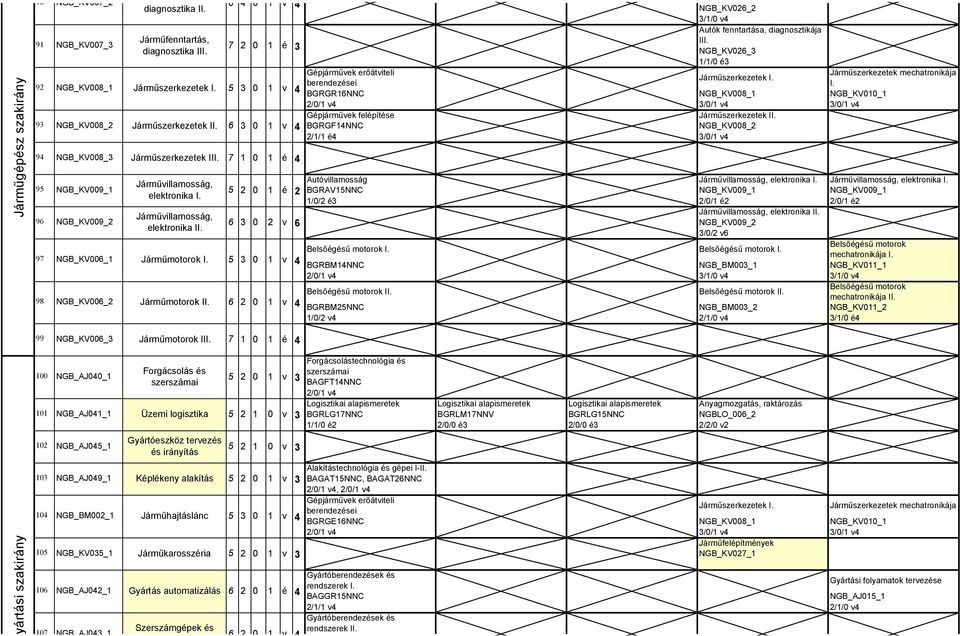 5 1 v BGRGR16NNC NGB_KV8_1 NGB_KV1_1 //1 v //1 v //1 v Gépjárművek felépítése Járműszerkezetek II. 9 NGB_KV8_ Járműszerkezetek II.