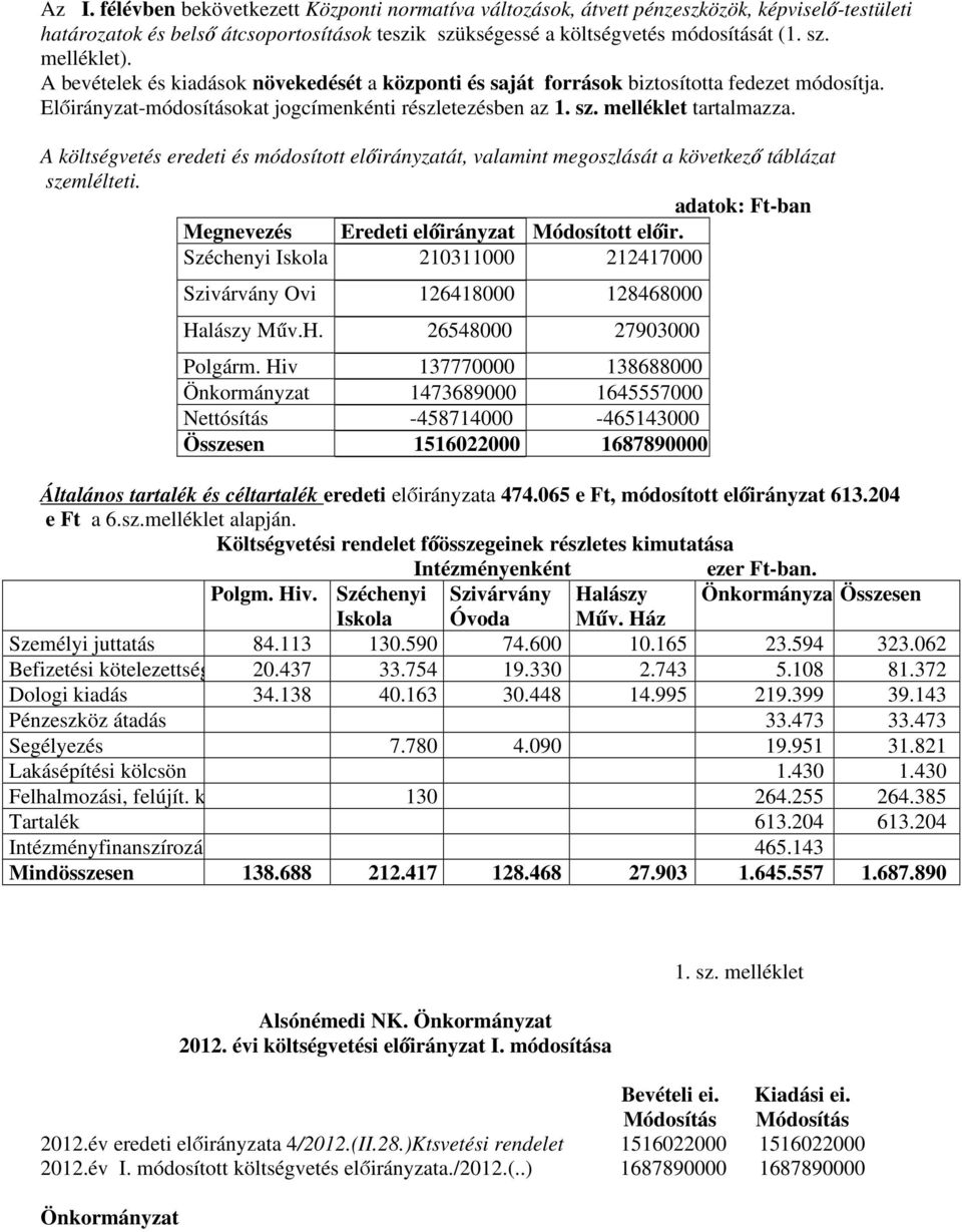 A költségvetés eredeti és módosított előirányzatát, valamint megoszlását a következő táblázat szemlélteti. adatok: Ft-ban Megnevezés Eredeti előirányzat Módosított előir.