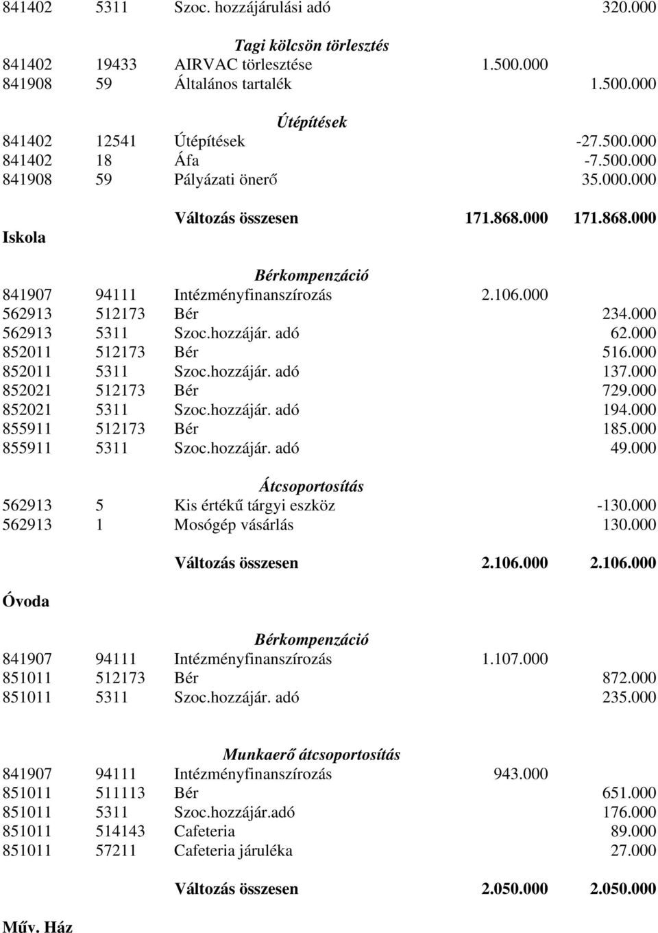 hozzájár. adó 62.000 852011 512173 Bér 516.000 852011 5311 Szoc.hozzájár. adó 137.000 852021 512173 Bér 729.000 852021 5311 Szoc.hozzájár. adó 194.000 855911 512173 Bér 185.000 855911 5311 Szoc.