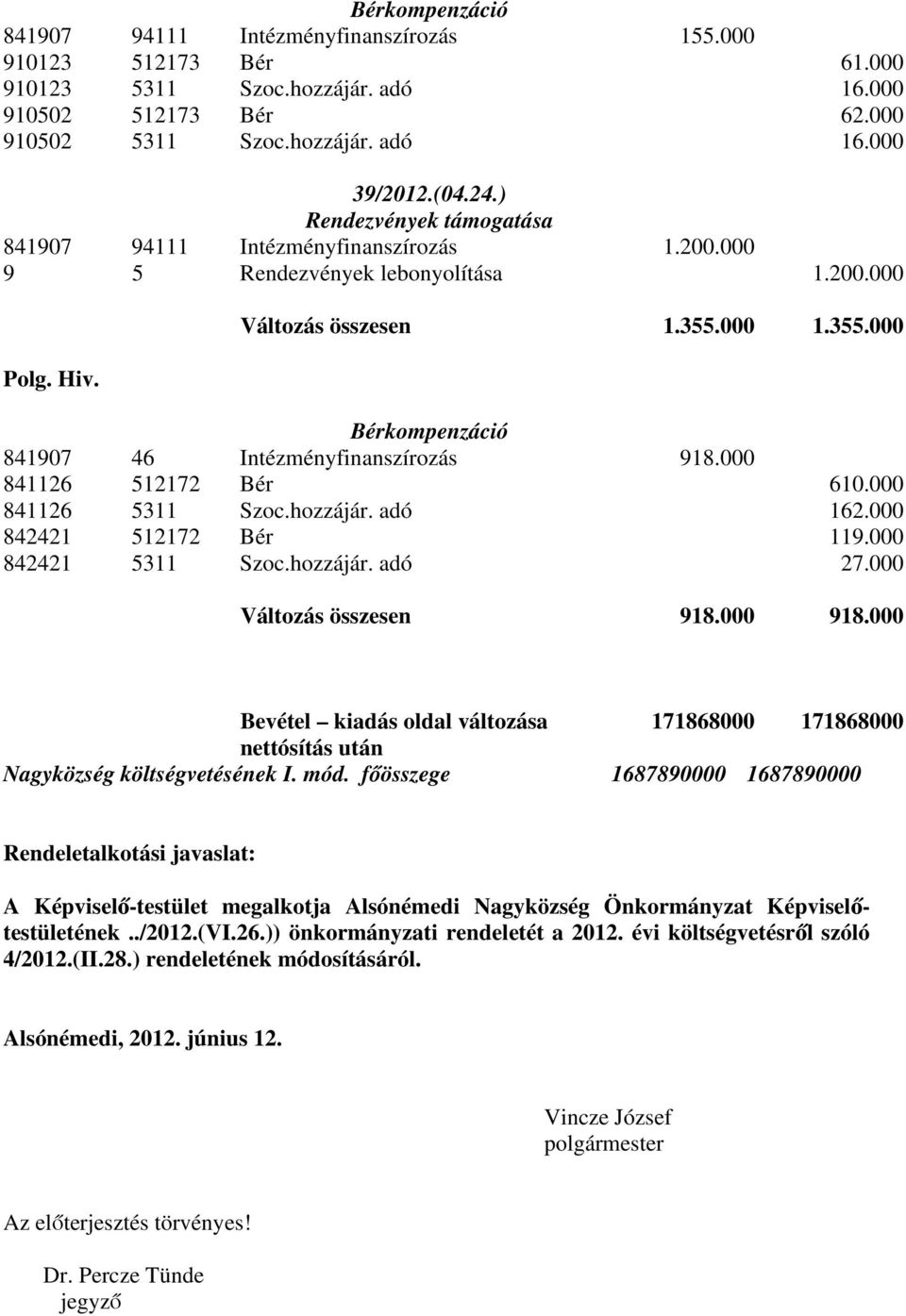 000 1.355.000 Bérkompenzáció 841907 46 Intézményfinanszírozás 918.000 841126 512172 Bér 610.000 841126 5311 Szoc.hozzájár. adó 162.000 842421 512172 Bér 119.000 842421 5311 Szoc.hozzájár. adó 27.