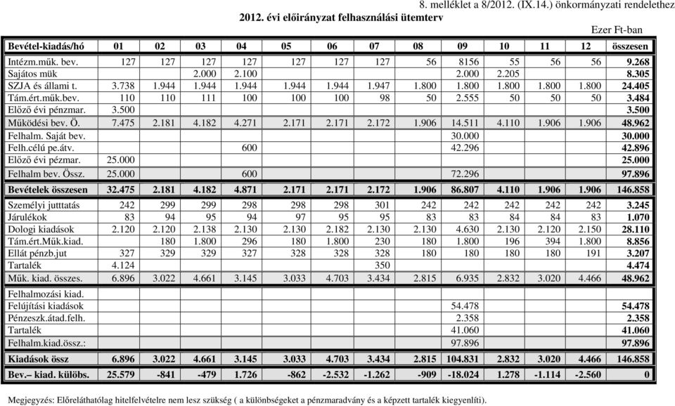 műk.bev. 110 110 111 100 100 100 98 50 2.555 50 50 50 3.484 Előző évi pénzmar. 3.500 3.500 Működési bev. Ö. 7.475 2.181 4.182 4.271 2.171 2.171 2.172 1.906 14.511 4.110 1.906 1.906 48.962 Felhalm.