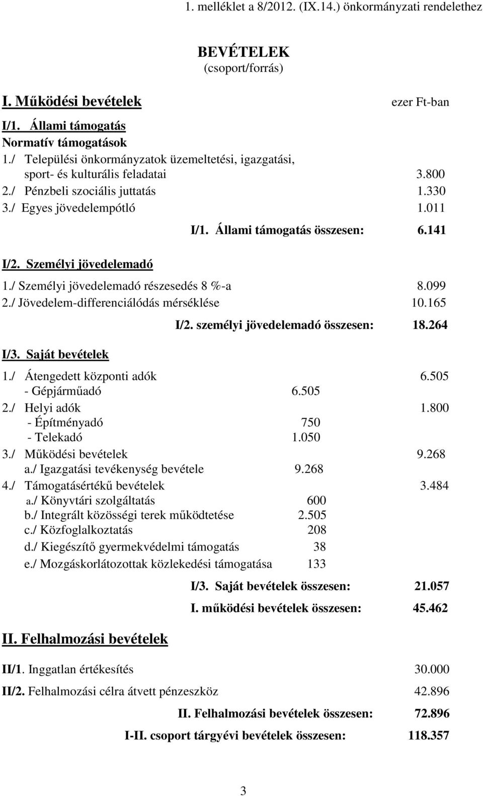 Állami támogatás összesen: 6.141 1./ Személyi jövedelemadó részesedés 8 %-a 8.099 2./ Jövedelem-differenciálódás mérséklése 10.165 I/3. Saját bevételek I/2. személyi jövedelemadó összesen: 18.264 1.