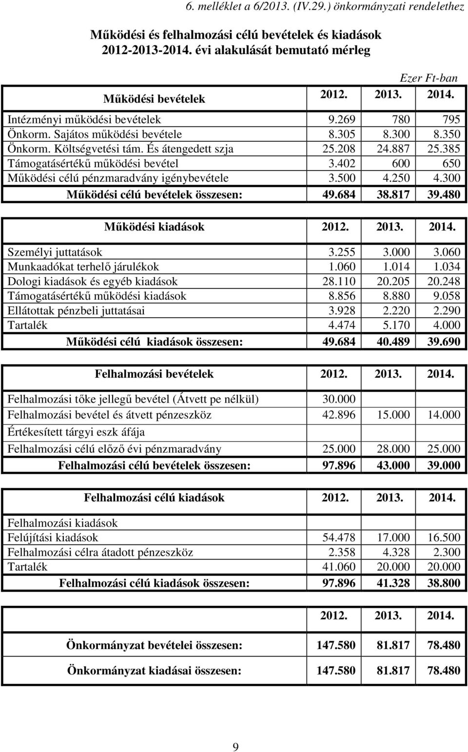 385 Támogatásértékű működési bevétel 3.402 600 650 Működési célú pénzmaradvány igénybevétele 3.500 4.250 4.300 Működési célú bevételek összesen: 49.684 38.817 39.480 Működési kiadások 2012. 2013.