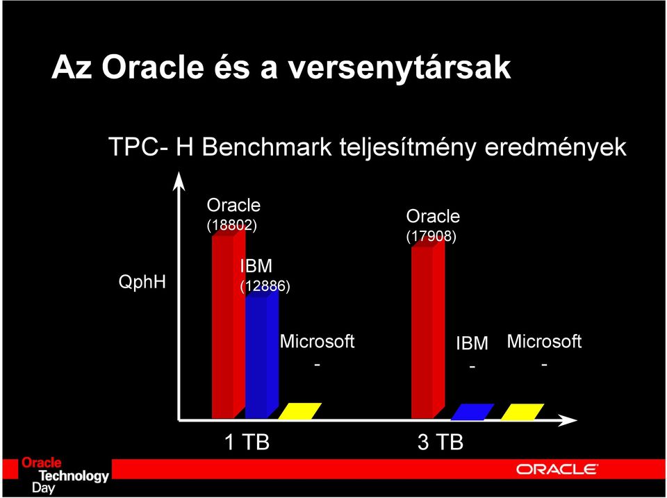 IBM (12886) Oracle (17908)